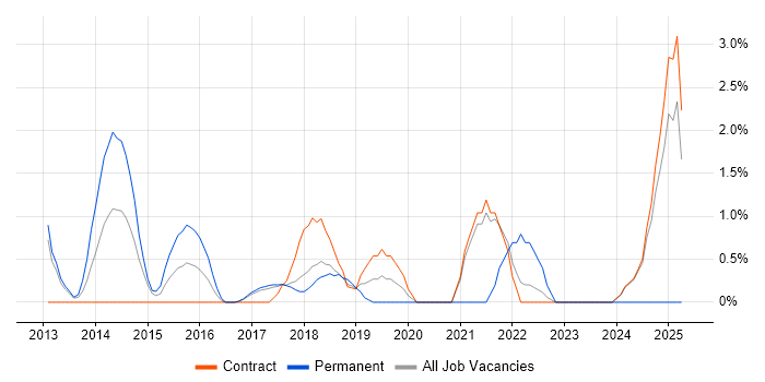 Job vacancy trend for Build Automation in Knutsford