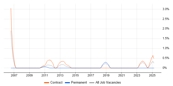 Job vacancy trend for Build Engineer in Knutsford