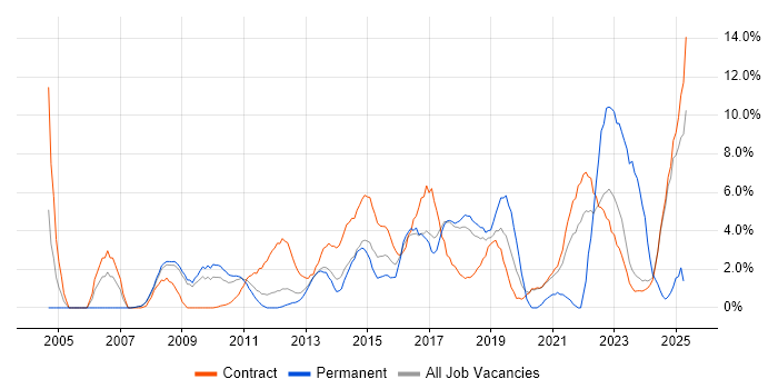 Job vacancy trend for Business Analysis in Knutsford