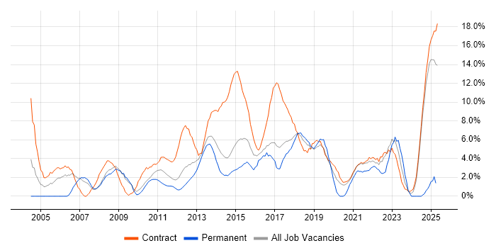 Job vacancy trend for Business Analyst in Knutsford Job vacancy trend for Business Analyst in Knutsford