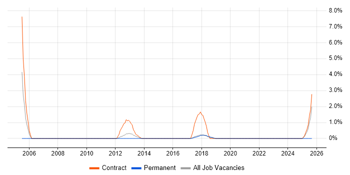Business Architect job vacancy trend in Knutsford