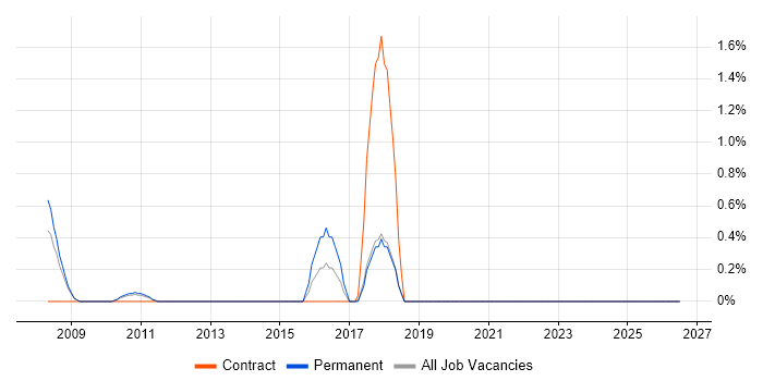 Business Continuity Planning job vacancy trend in Knutsford