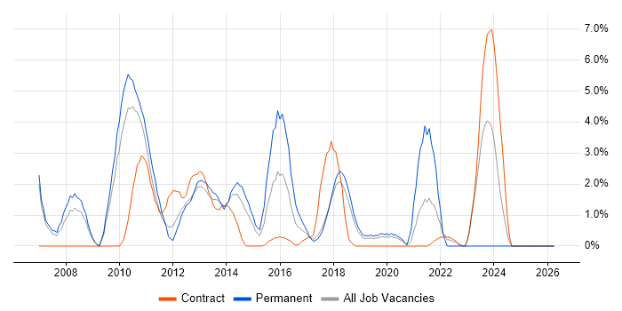 Business Continuity job vacancy trend in Knutsford