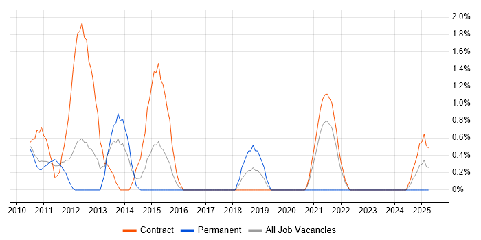 Job vacancy trend for Business Process Analysis in Knutsford