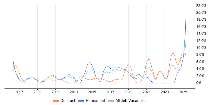 Job vacancy trend for Business Strategy in Knutsford Job vacancy trend for Business Strategy in Knutsford