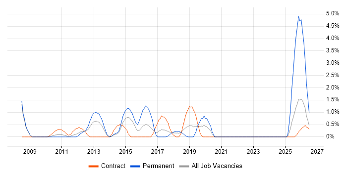 Business Transformation job vacancy trend in Knutsford