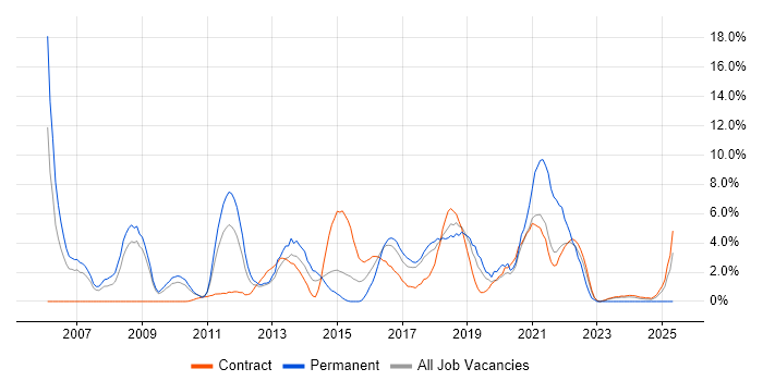Job vacancy trend for C++ in Knutsford
