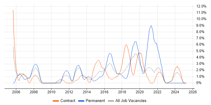 Job vacancy trend for C in Knutsford