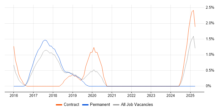 Job vacancy trend for CA Agile Central in Knutsford
