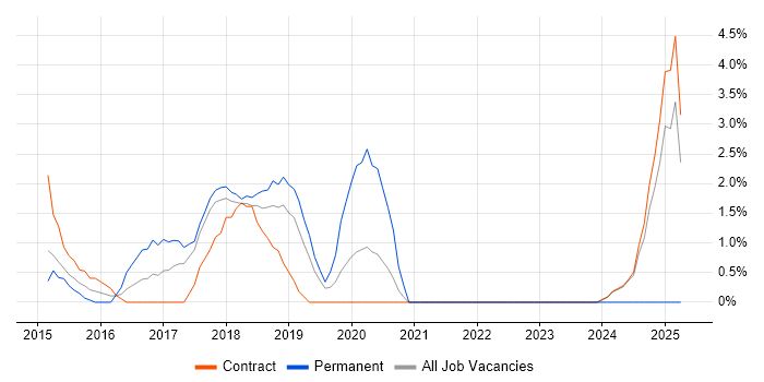 Job vacancy trend for CA Release Automation in Knutsford Job vacancy trend for CA Release Automation in Knutsford