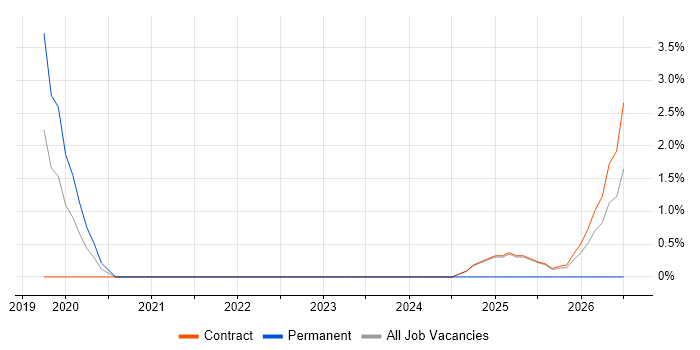 Camunda job vacancy trend in Knutsford