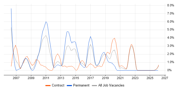 Capacity Management job vacancy trend in Knutsford
