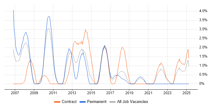 Job vacancy trend for Capacity Planning in Knutsford