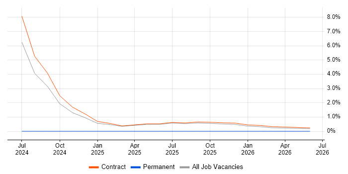 CASB job vacancy trend in Knutsford