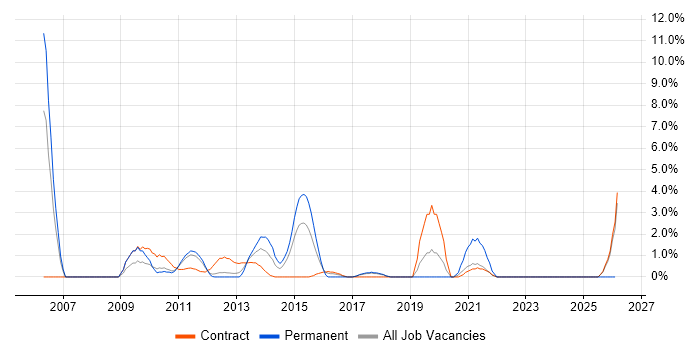 CCNA job vacancy trend in Knutsford