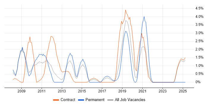 Job vacancy trend for CCNP in Knutsford
