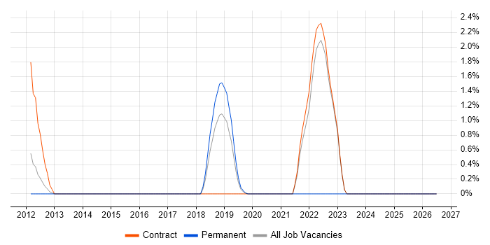 CCSP job vacancy trend in Knutsford