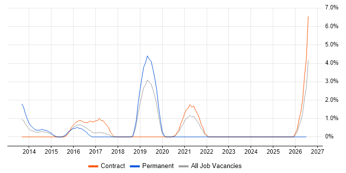 CentOS job vacancy trend in Knutsford