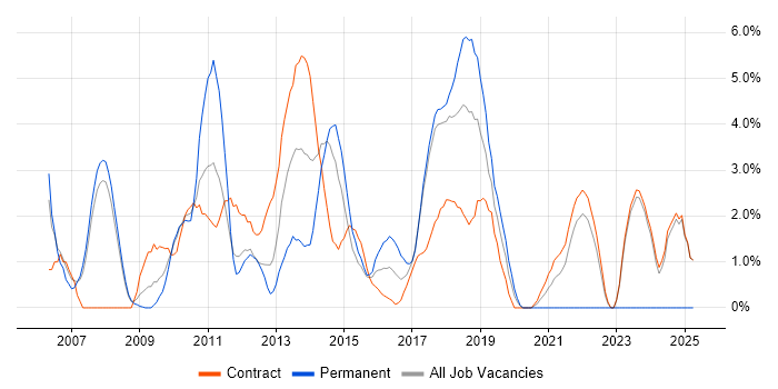 Job vacancy trend for Change Control in Knutsford