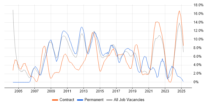 Job vacancy trend for Change Management in Knutsford Job vacancy trend for Change Management in Knutsford