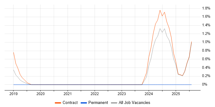 Job vacancy trend for Chatbot in Knutsford Job vacancy trend for Chatbot in Knutsford