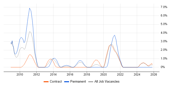 CheckPoint job vacancy trend in Knutsford