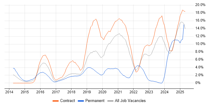 Job vacancy trend for CI/CD in Knutsford