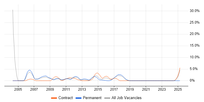 Job vacancy trend for CICS in Knutsford Job vacancy trend for CICS in Knutsford