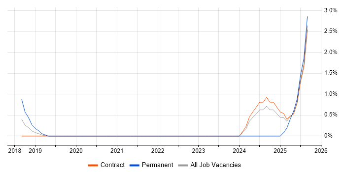 CircleCI job vacancy trend in Knutsford CircleCI job vacancy trend in Knutsford