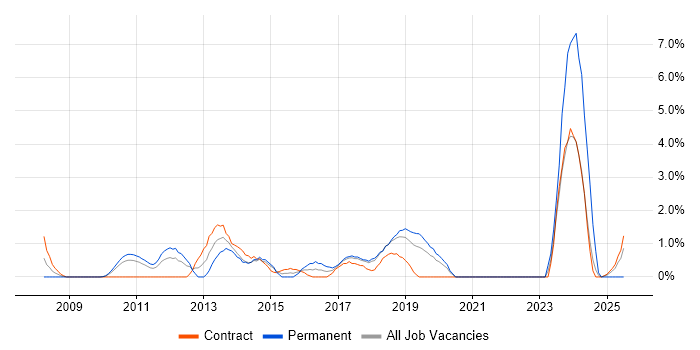 Job vacancy trend for CISA in Knutsford