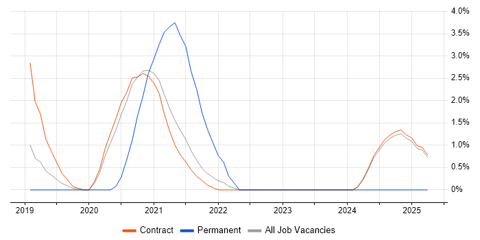 Job vacancy trend for Cisco ASA in Knutsford