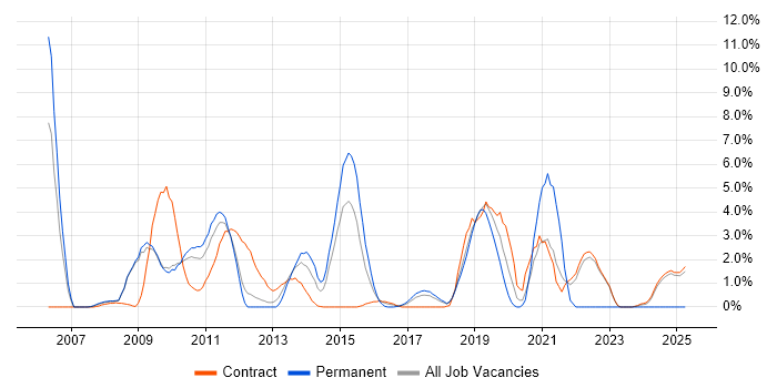 Job vacancy trend for Cisco Certification in Knutsford
