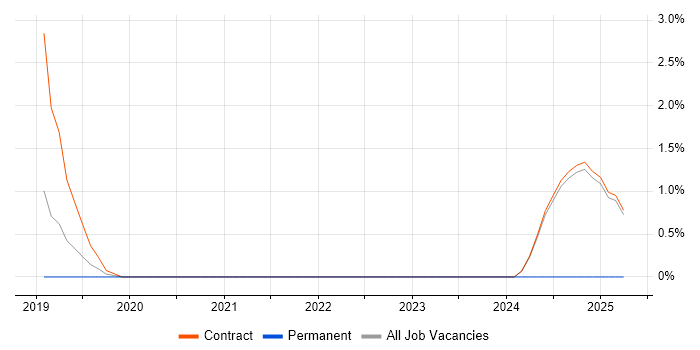 Job vacancy trend for Cisco Firepower in Knutsford