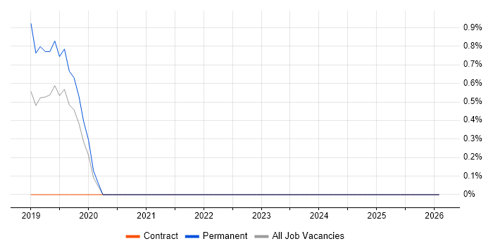 Cisco ISE job vacancy trend in Knutsford