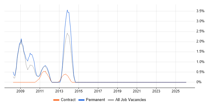 Cisco Prime job vacancy trend in Knutsford