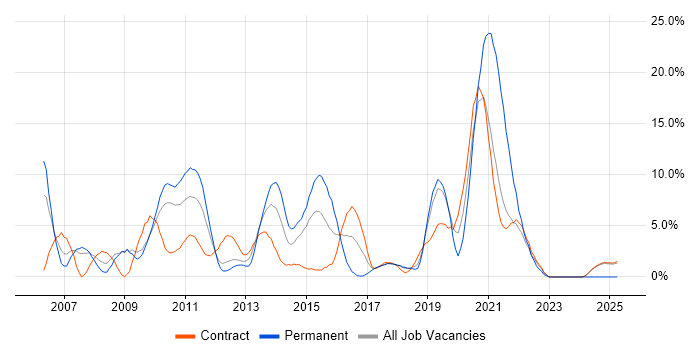 Job vacancy trend for Cisco in Knutsford
