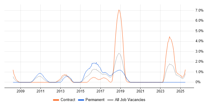 Job vacancy trend for CISM in Knutsford