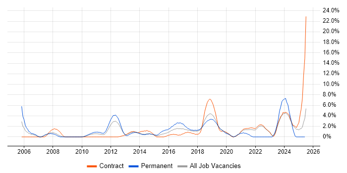 Job vacancy trend for CISSP in Knutsford Job vacancy trend for CISSP in Knutsford