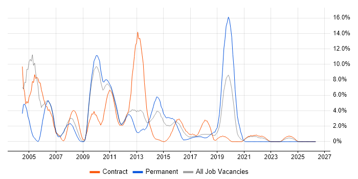 Citrix job vacancy trend in Knutsford