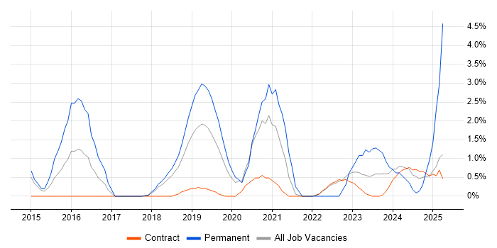 Job vacancy trend for Clean Code in Knutsford Job vacancy trend for Clean Code in Knutsford