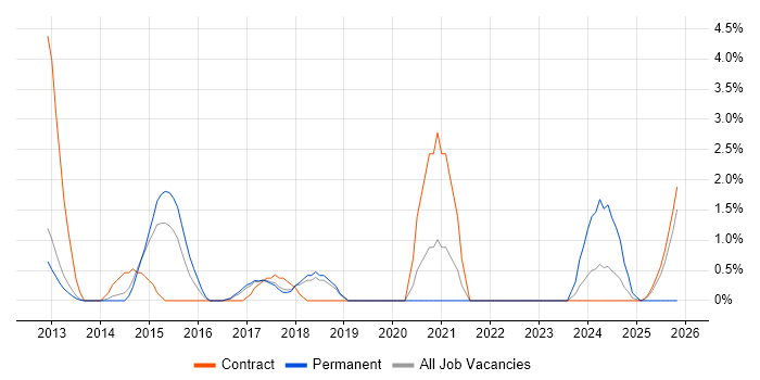 Client Onboarding job vacancy trend in Knutsford