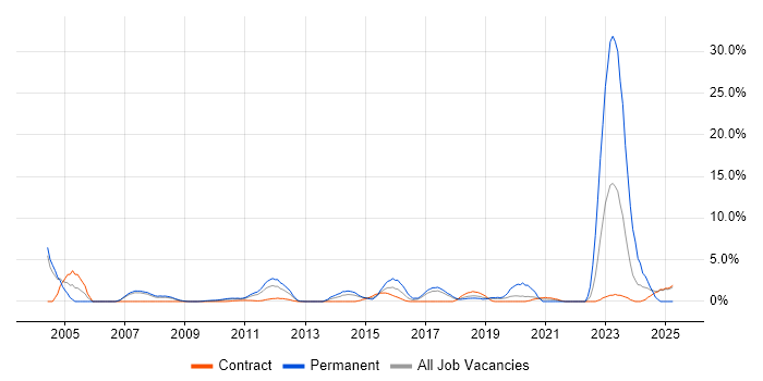 Job vacancy trend for Client/Server in Knutsford