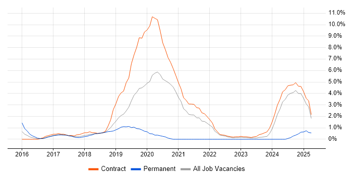 Job vacancy trend for Cloud Engineer in Knutsford Job vacancy trend for Cloud Engineer in Knutsford