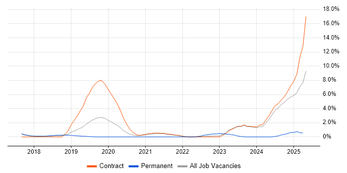 Job vacancy trend for Cloud Native in Knutsford