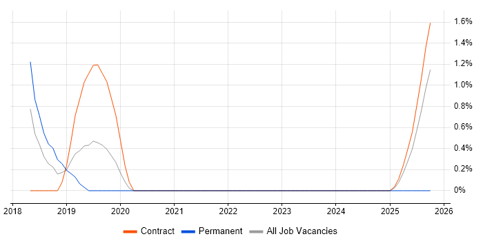 Cloud Operations job vacancy trend in Knutsford