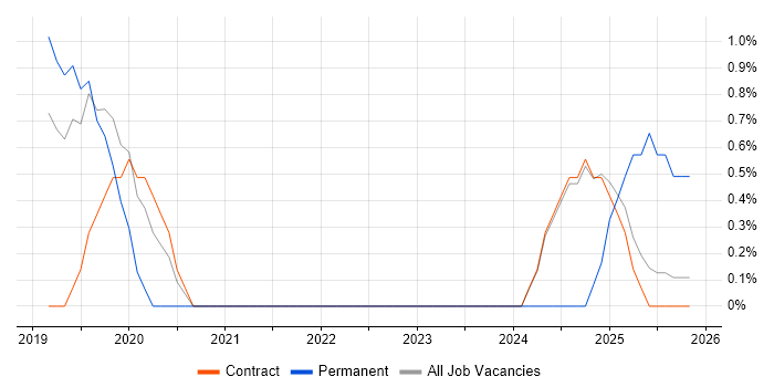 Cloud Platform Engineer job vacancy trend in Knutsford