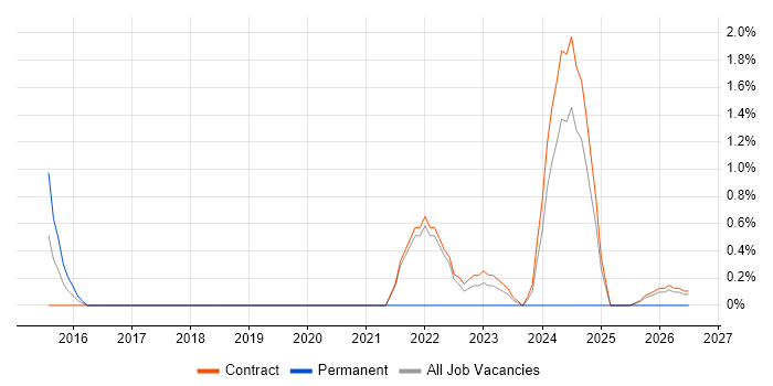 Cloud Security Architect job vacancy trend in Knutsford
