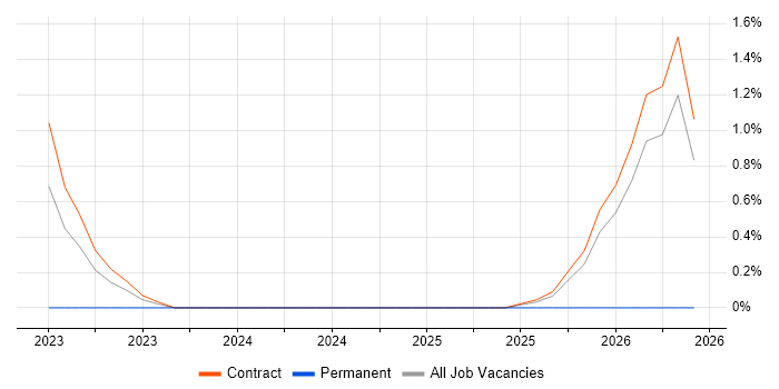Cloud Security Engineer job vacancy trend in Knutsford