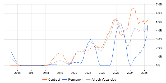 Job vacancy trend for Cloud Security in Knutsford