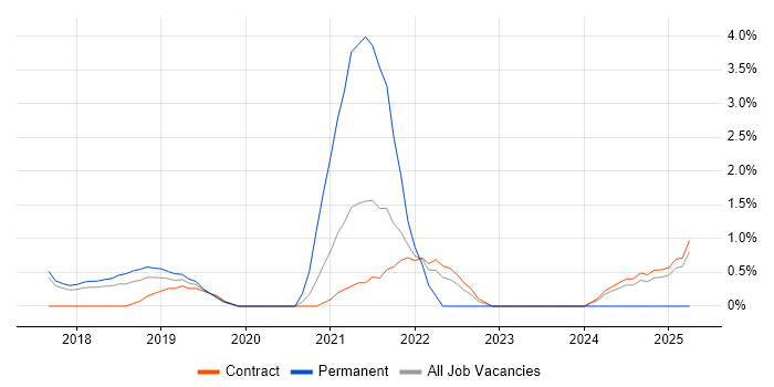 Job vacancy trend for Cloud Solutions Architect in Knutsford